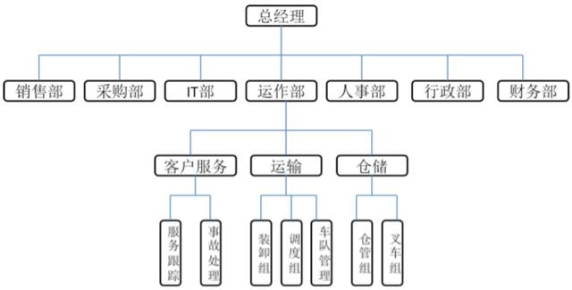 物流公司有哪些职位
