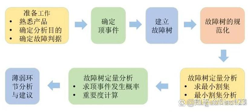 汽车行业FTA
