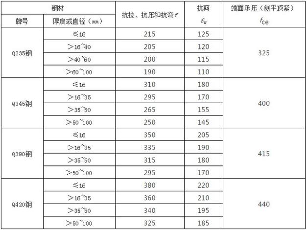 金属结构刷油计算公式