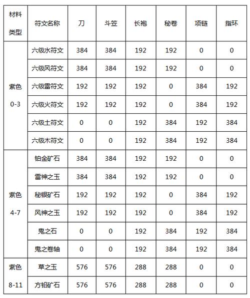 火影手游装备进阶最多到几级