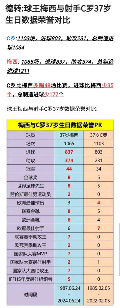 梅西c罗荣誉对比最新