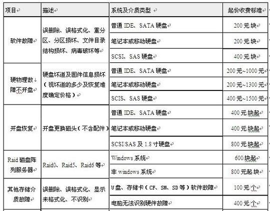 硬盘修复一般要多少钱