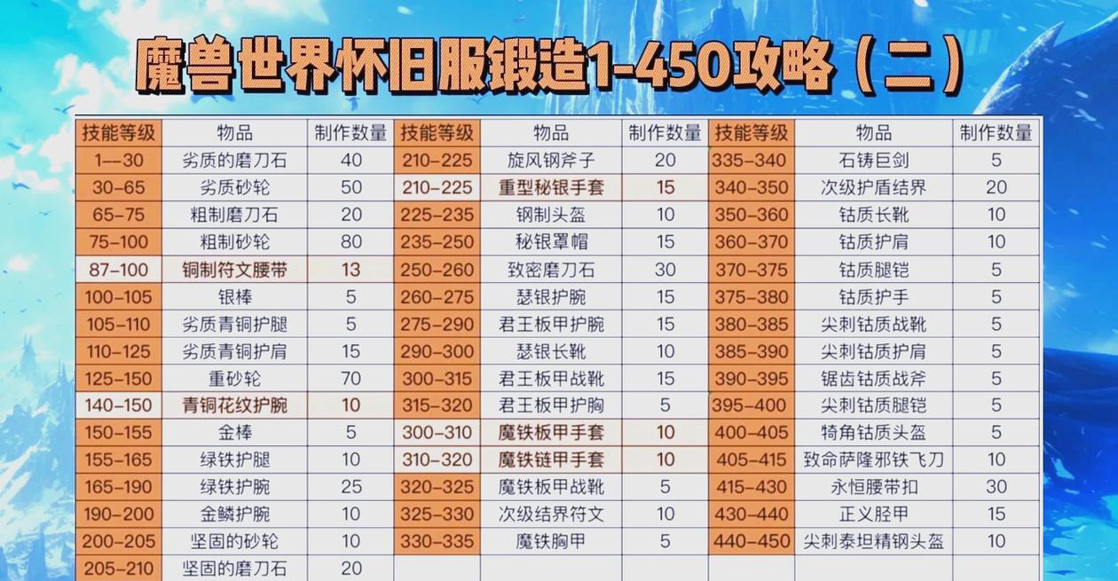 怀旧服tbc锻造锤怎么做