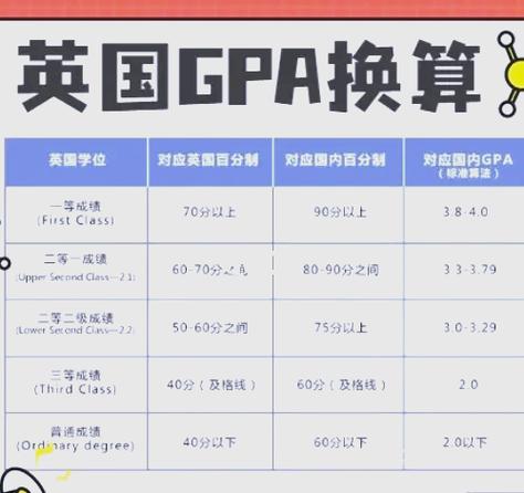 英国成绩换算gpa计算器