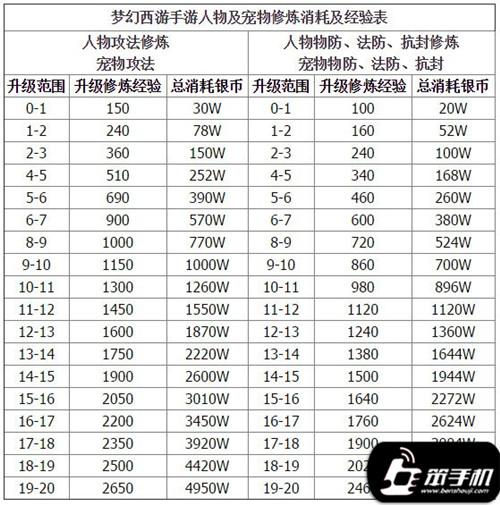 梦幻西游宠物修炼花费表0到17