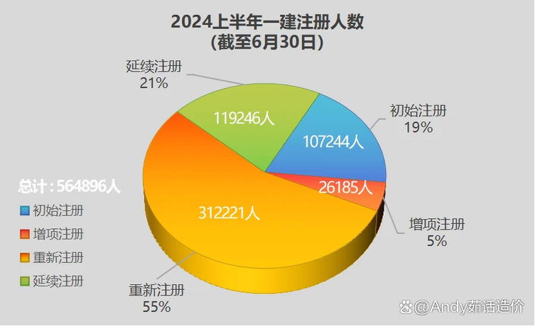 一建注册人数