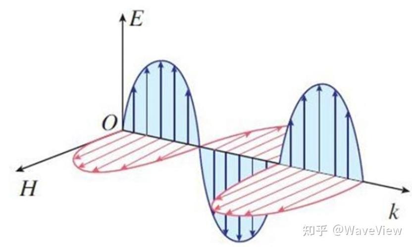 电磁场H和E的关系
