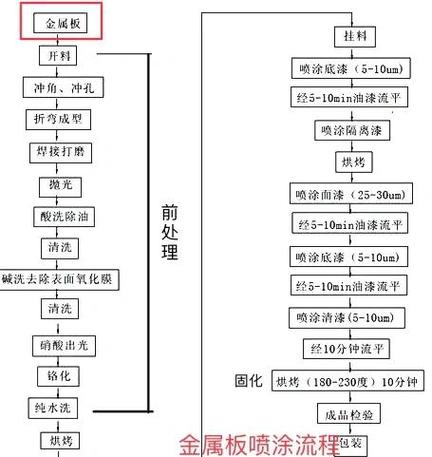 喷涂工艺流程图截图