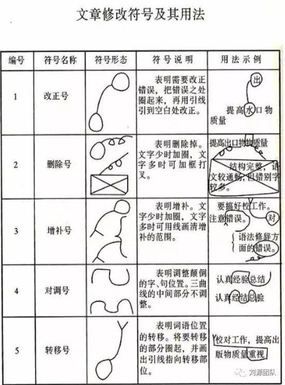 校对的基本方法