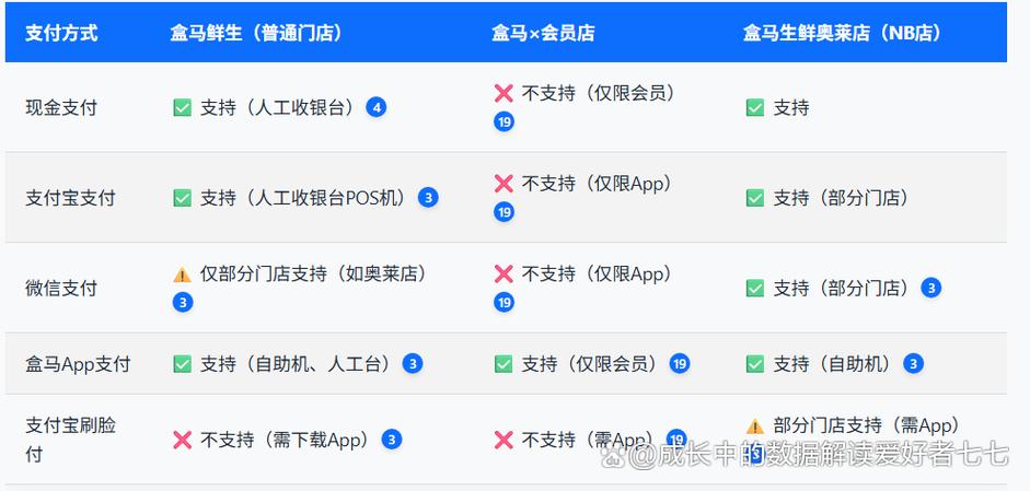 盒马没会员可以结账吗