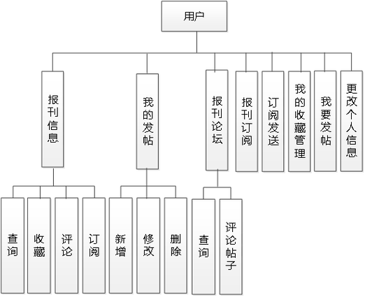 报刊订阅管理系统