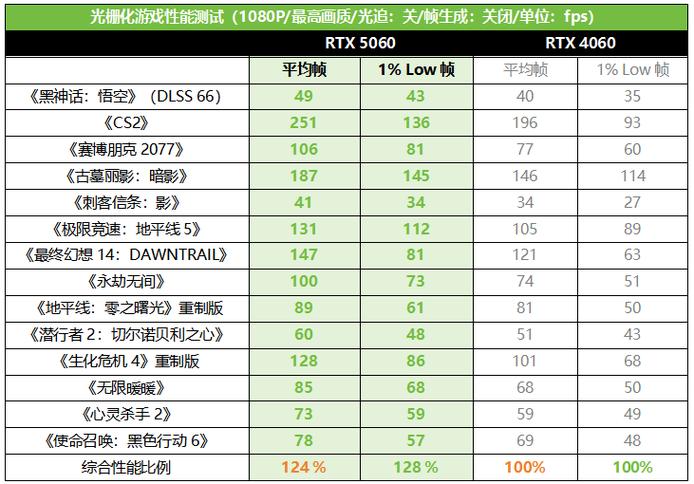 60系列显卡性能会有大幅提升吗