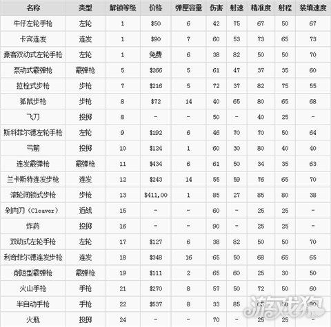 荒野大镖客2怎么解锁武器