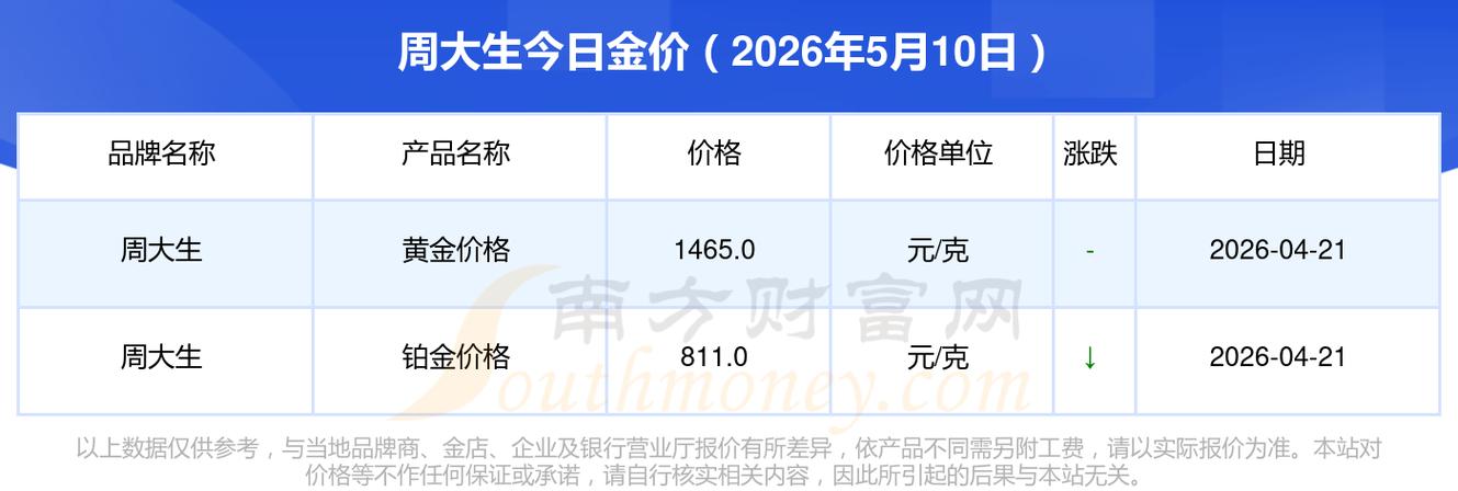 周大生黄金多少钱一克