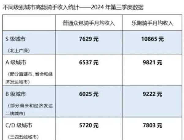 什么外卖骑手收入最高