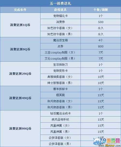 dnf五一套主要卖什么