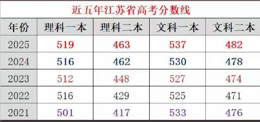江苏高考分数线公布