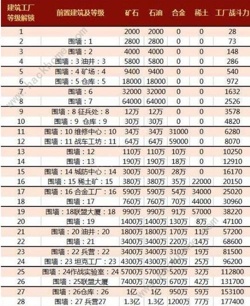 红警升级条件