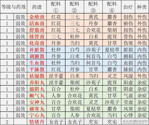烟雨江湖药谱配方大全