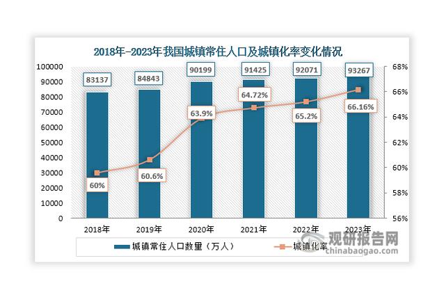 坐城对人口发展的影响