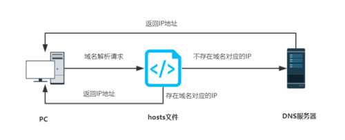 hosts解析器官网