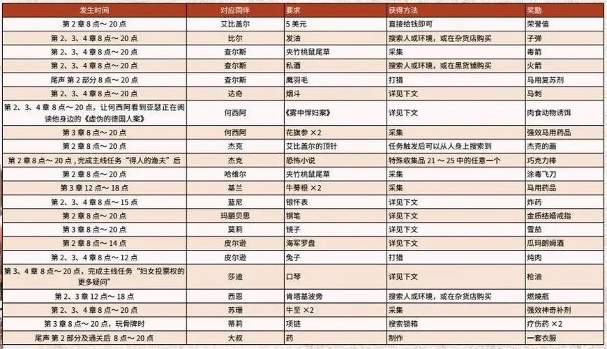 大镖客2亚瑟住处升级材料