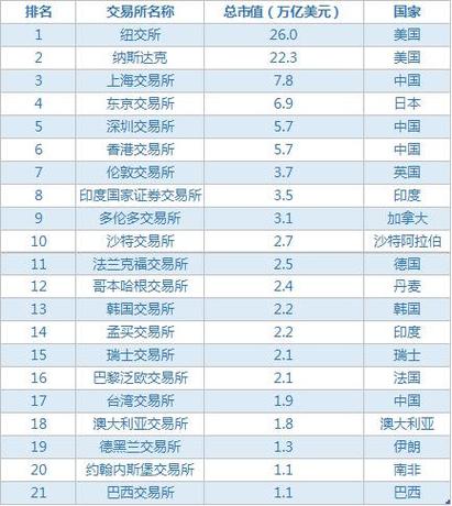 全球十大交易所排名截图