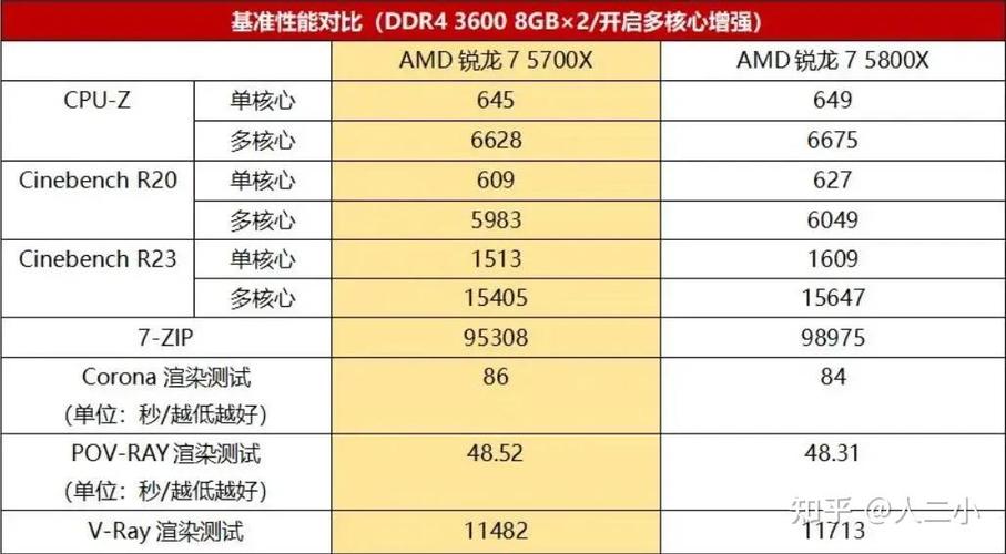 5800x比5600强多少