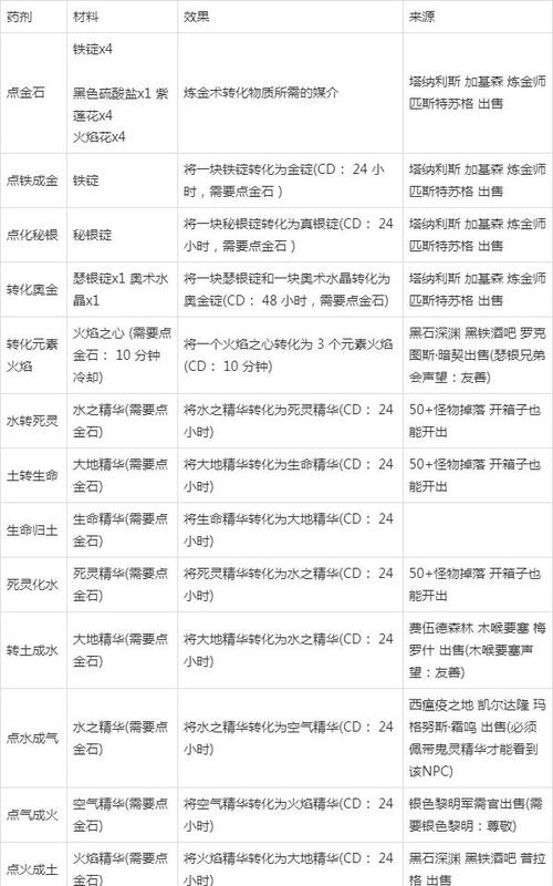 wow怀旧服炼金缩略图