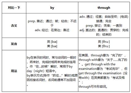 via与by的用法区别