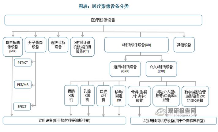 将大致相同类型的设备相对集中