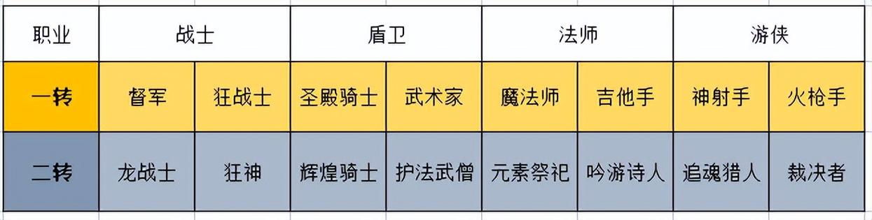 彩虹岛游侠转职什么好图标