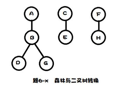 画出和下列已知序列对应的森林F