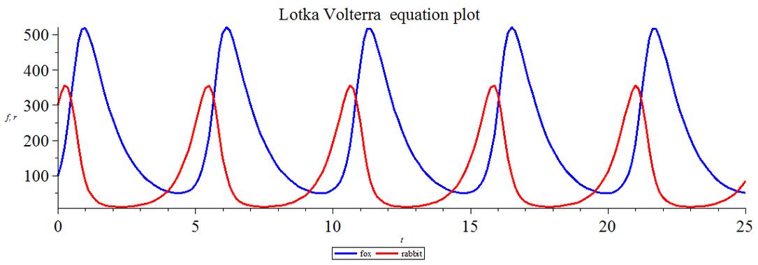 Lotka-Volterra