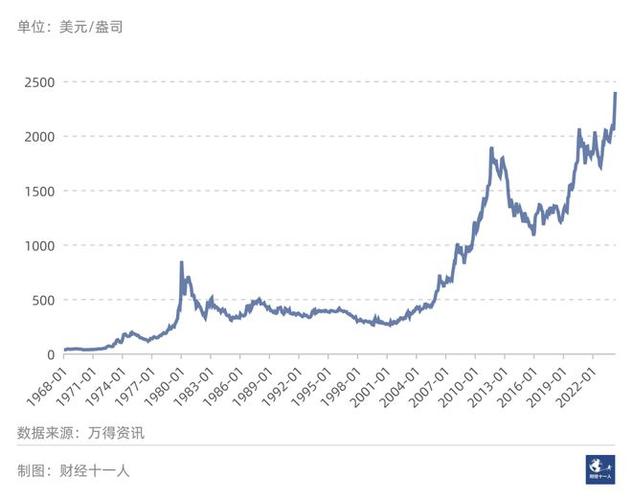 国际黄金走势图24小时
