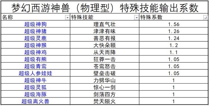 梦幻西游神兽排行榜