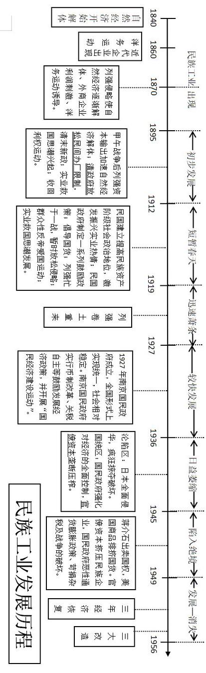 近代世界史时间轴