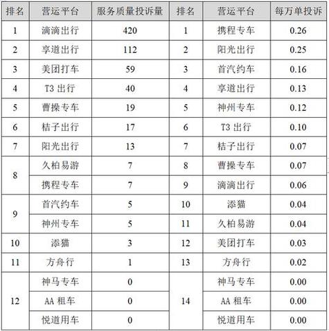 上海网约车平台排行榜前十名
