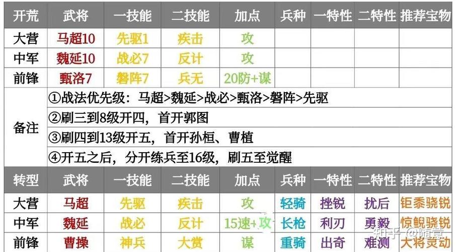 率土开荒阵容