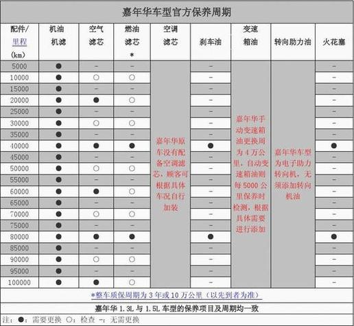 0w20多久保养一次