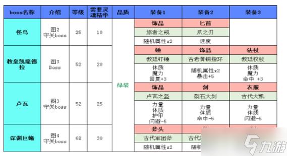 地下城堡2遗迹9拿装备顺序
