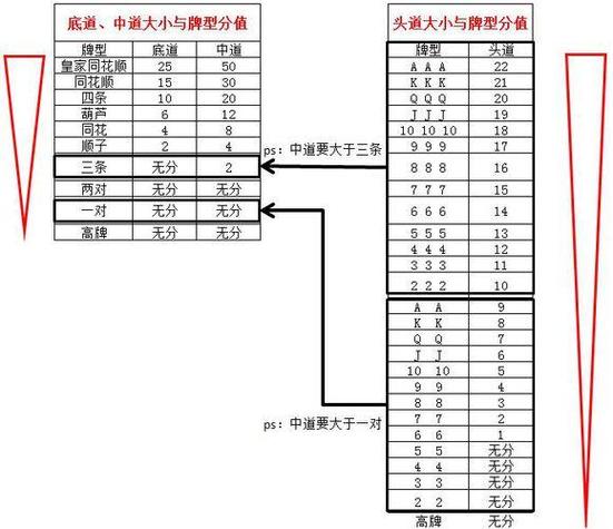 扑克牌十三水的摆法规则