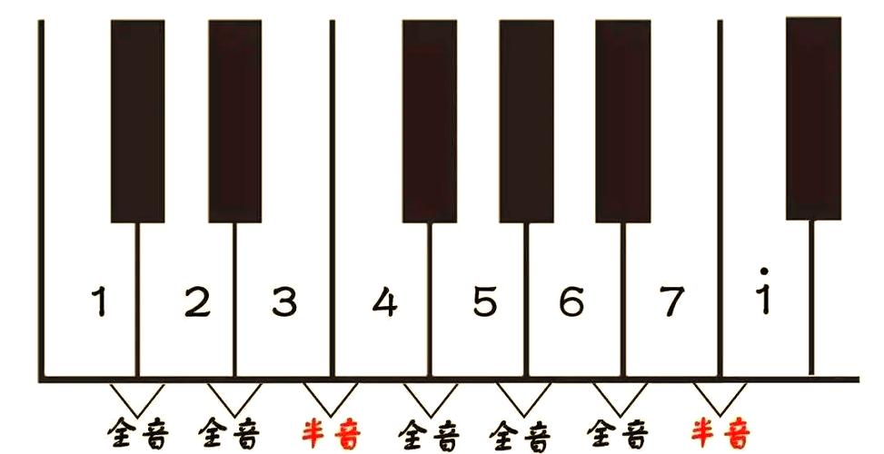 钢琴0是哪个键