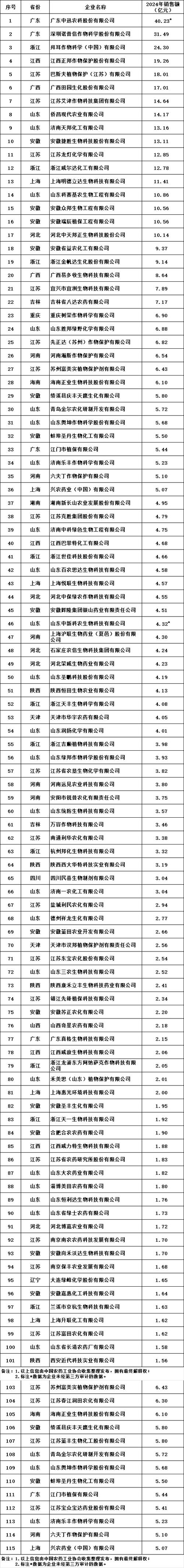 农药销售100强