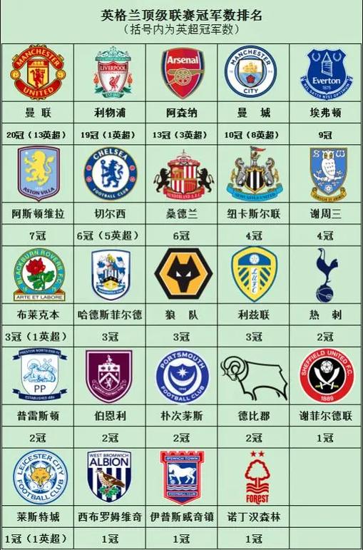 英格兰顶级联赛冠军