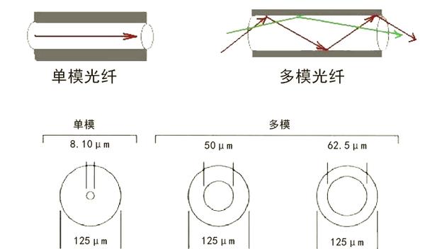 联通光纤和宽带有什么区别
