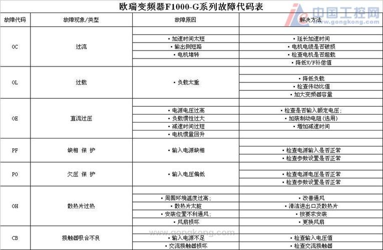 f1000故障代码大全及解决方法