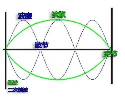 振动的能量与频率有关吗