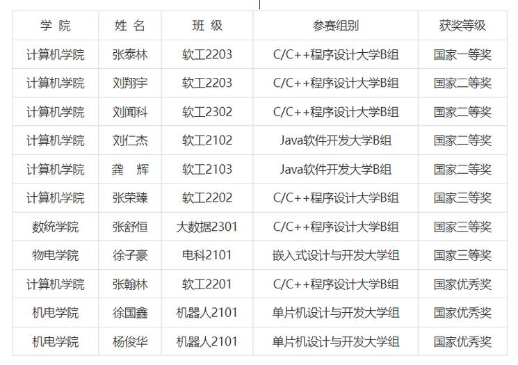 csp和蓝桥杯哪个含金量高缩略图