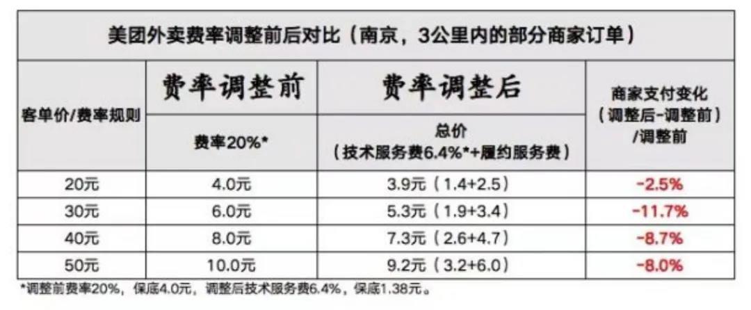 美团外卖入驻费用标准